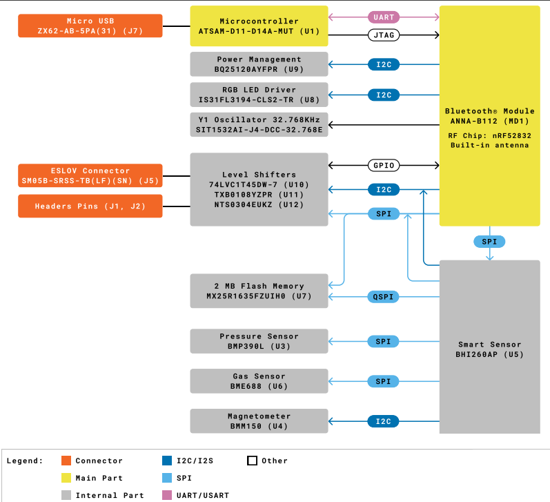 ブロック図 - Arduino Nicla Sense ME